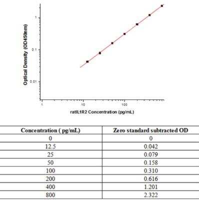 Sandwich ELISA IL-1 RII Antibody Pair [HRP]